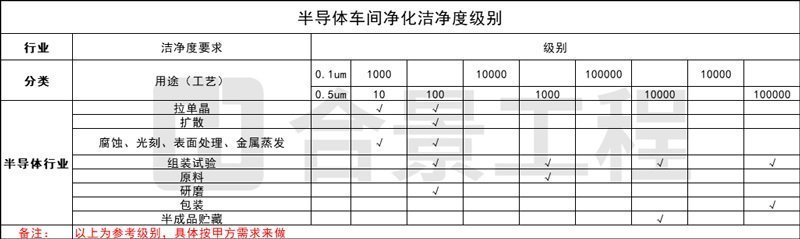 半導(dǎo)體車(chē)間潔凈度級(jí)別 半導(dǎo)體車(chē)間潔凈度級(jí)別
